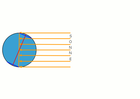 Erdumkreisung der Sonne