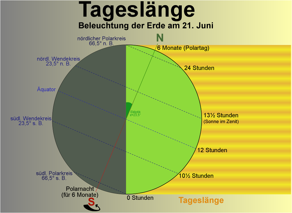 Tageslänge