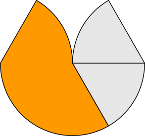 Bruchanteile Kreissegmente