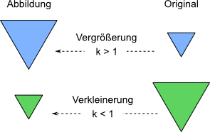 Vergrößerung und Verkleinerung