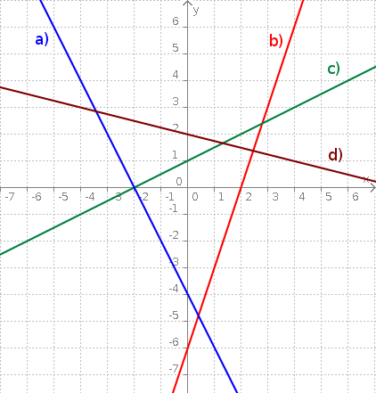 Funktionsgraphen
