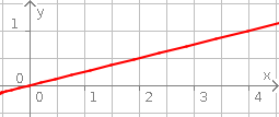 Schaubild Funktion