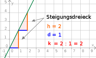 Steigungsdreieck