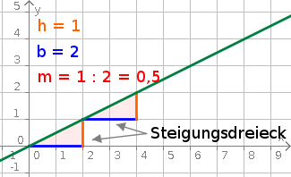 Steigungsdreieck