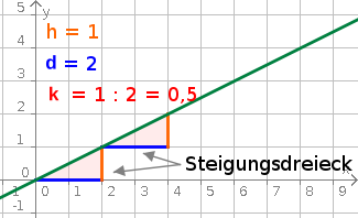 Steigungsdreieck