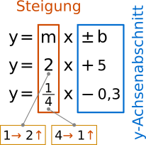 Steigung und y-Achsenabschnitt