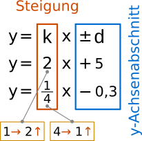 Steigung und y-Achsenabschnitt