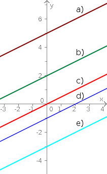 Parallele Geraden