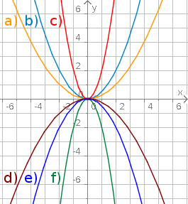 Quadratische Funktionen
