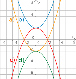 Quadratische Funktionen
