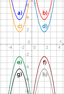 Quadratische Funktionen