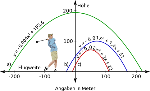 Funktionen (quadratische)