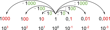 Zehnerpotenz, Division, Multiplikation