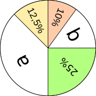 Kreis - Prozent
