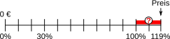 Prozentskala