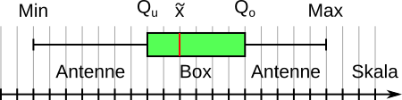 Boxplot