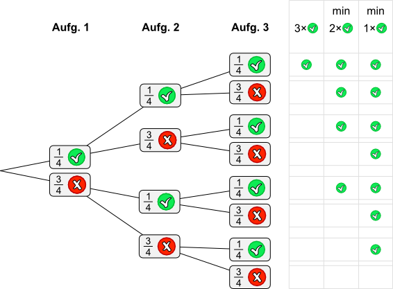 Multiple-Choic-Pfad