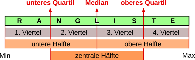 Quartilen einteilung