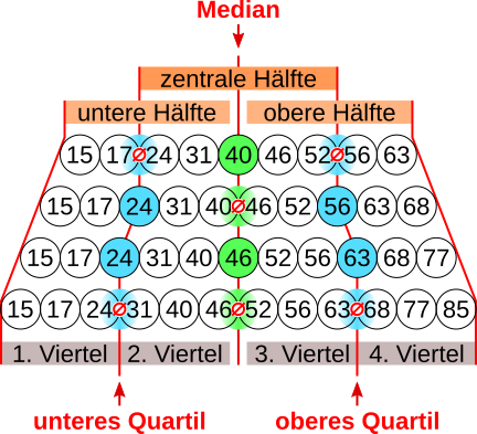 Quatilen bestimmen