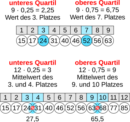 Quartillenbestimmung