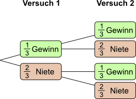 Wahrscheinlichkeit Pfad