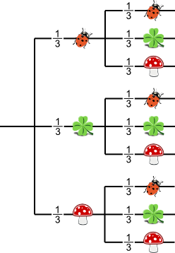 Wahrscheinlichkeit 1/3