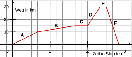 Diagramm Fahrradstrecke
