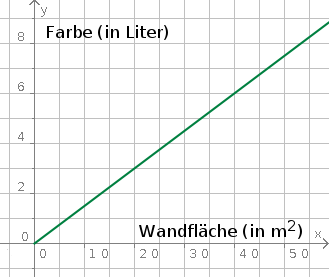 Diagramm Proportionalität