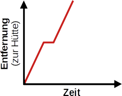 Diagramm