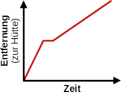 Diagramm