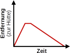 Diagramm